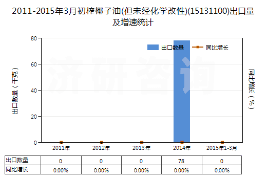 2011-2015年3月初榨椰子油(但未經(jīng)化學(xué)改性)(15131100)出口量及增速統(tǒng)計(jì)